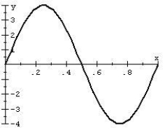 Find an equation for the graph.   A)  y =   B)  y =   C)  y =   D)  y =  