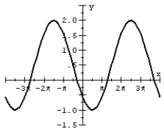 Match the graph of the cosine function to the equation over   )     A)    B)    C)    D)   