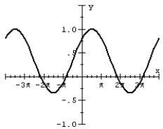 Match the graph of the sine function to the equation over       A)    B)    C)    D)   