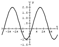 Match the graph of the cosine function to the equation over       A)    B)    C)    D)   