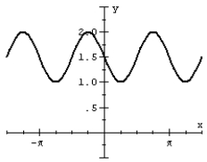 Match the graph of the sine function to the equation.   A)    B)    C)    D)   