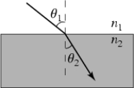  Light rays that hit the surface of a block of Plexiglas are bent, or refracted, according to Snell's Law: N<sub>1</sub>sin  \theta <sub>1</sub> = n<sub>2</sub>sin  \theta <sub>2</sub>. Find the angle of refraction  \theta <sub>2 </sub>of Plexiglas if its refraction index n<sub>2</sub> = 1.51, the refraction index of air n<sub>1</sub> = 1, and light enters the Plexiglas at an angle ?<sub>1</sub> = 53°. Round your answer to 1 decimal place.    A)  56.9° B)  31.9° C)  58.1° D)  27.9° 