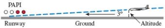  Glide Path of a Commercial Jet Airliner. If a commercial jetliner is at an altitude of 330 feet when it is 7100 feet from the runway, what is the glide slope angle \theta  will the pilot see white lights, red lights, or both? Round to tenth of a degree.    