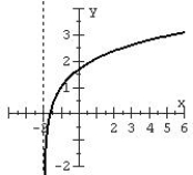 Match the function with the graph and the model name.   A)  Logarithmic   B)  Logarithmic   C)  Logarithmic   D)  Logarithmic  