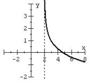 Match the function with the graph and the model name.   A)  Logarithmic   B)  Logarithmic   C)  Logarithmic   D)  Logarithmic  