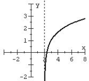 Match the function with the graph and the model name.   A)  Logarithmic   B)  Logarithmic   C)  Logarithmic   D)  Logarithmic  