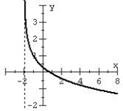 Match the function with the graph and the model name.   A)  Logarithmic   B)  Logarithmic   C)  Logarithmic   D)  Logarithmic  