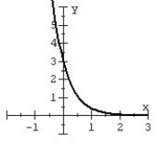 Match the function with the graph and the model name. Exponential decay    A)    B)    C)    D)   