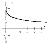 Match the graph with the logarithmic function. F(x)  =    A)    B)    C)    D)   