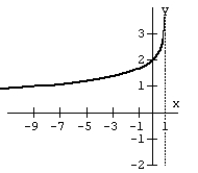 Match the graph with the logarithmic function. F(x)  =    A)    B)    C)    D)   