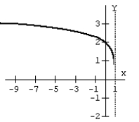 Match the graph with the logarithmic function. F(x)  =    A)    B)    C)    D)   