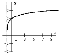 Match the graph with the logarithmic function. F(x)  =    A)    B)    C)    D)   