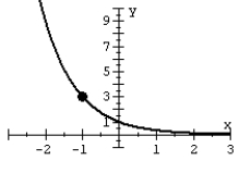 Graph the exponential function.   A)    B)    C)    D)   