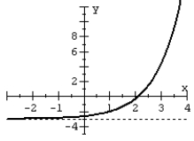 Match the graph with the function.   A)    B)    C)    D)   