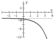 Match the graph with the function.   A)    B)    C)    D)   