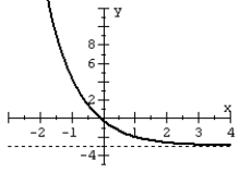 Match the graph with the function.   A)    B)    C)    D)   
