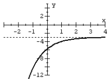 Match the graph with the function.   A)    B)    C)    D)   