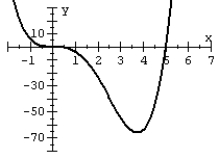 Match the polynomial function with its graph.   A)    B)    C)    D)   