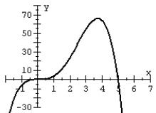 Match the polynomial function with its graph.   A)    B)    C)    D)   