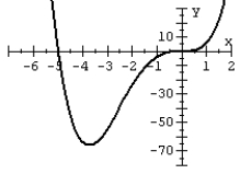 Match the polynomial function with its graph.   A)    B)    C)    D)   
