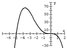 Match the polynomial function with its graph.   A)    B)    C)    D)   