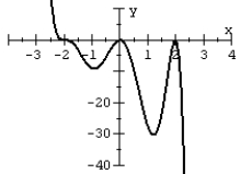 Match the polynomial function with its graph.   A)    B)    C)    D)   