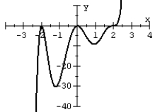 Match the polynomial function with its graph.   A)    B)    C)    D)   