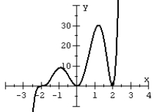 Match the graph to the polynomial function.   A)    B)    C)    D)   