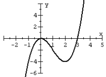 For the given graph: (a) list each real zero and its smallest possible multiplicity; (b) determine whether the degree of the polynomial is even or odd; (c) determine whether the leading coefficient of the polynomial is positive or negative; (d) find the y-intercept; (e) write an equation for the polynomial function (assume the least degree possible).   