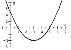 Graph the quadratic function given in standard form.   A)    B)    C)    D)   