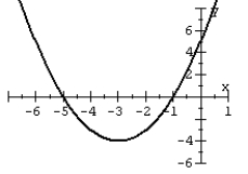 Graph the quadratic function given in standard form.   A)    B)    C)    D)   