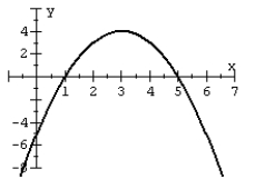 Graph the quadratic function given in standard form.   A)    B)    C)    D)   