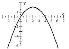 Graph the quadratic function.   A)    B)    C)    D)   