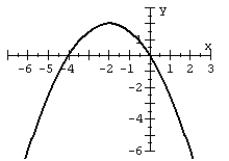 Graph the quadratic function.   A)    B)    C)    D)   