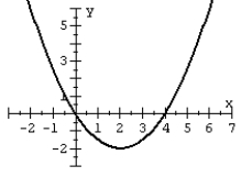 Graph the quadratic function.   A)    B)    C)    D)   