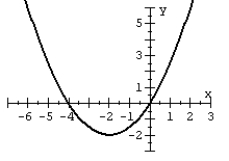 Graph the quadratic function.   A)    B)    C)    D)   