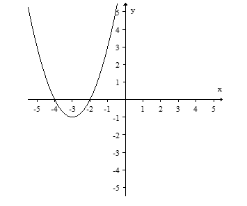 Find the equation for the graph.    