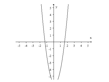 Find the equation for the graph.    