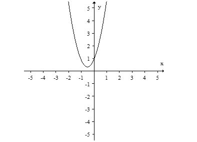 Find the equation for the graph.    
