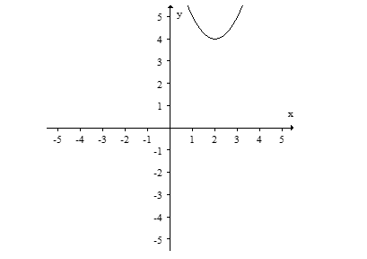 Find the equation for the graph.    