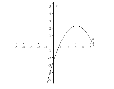 Find the equation for the graph.    