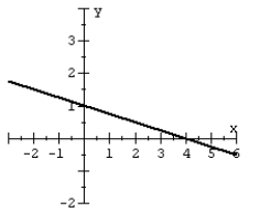 Given the graph of a one-to-one function: plot its inverse.   A)    B)    C)    D)   