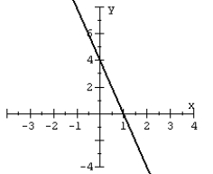 Given the graph of a one-to-one function: plot its inverse.   A)    B)    C)    D)   