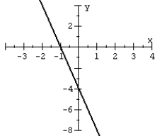 Given the graph of a one-to-one function: plot its inverse.   A)    B)    C)    D)   