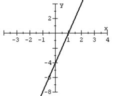 Given the graph of a one-to-one function: plot its inverse.   A)    B)    C)    D)   