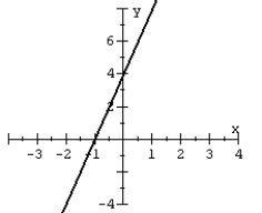Given the graph of a one-to-one function: plot its inverse.   A)    B)    C)    D)   