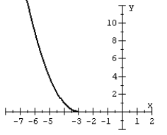 Given the graph of a one-to-one function: plot its inverse.   A)    B)    C)    D)   