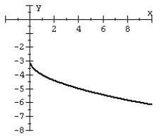 Given the graph of a one-to-one function: plot its inverse.   A)    B)    C)    D)   