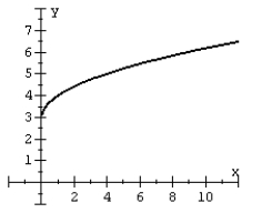 Given the graph of a one-to-one function: plot its inverse.   A)    B)    C)    D)   