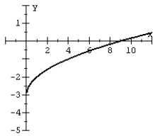 Given the graph of a one-to-one function: plot its inverse.   A)    B)    C)    D)   